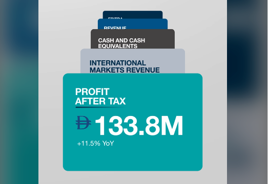 Presight Delivers 22.2% Revenue Increase and Double-Digit Growth in EBITDA and Profit After Tax in Q1-2026