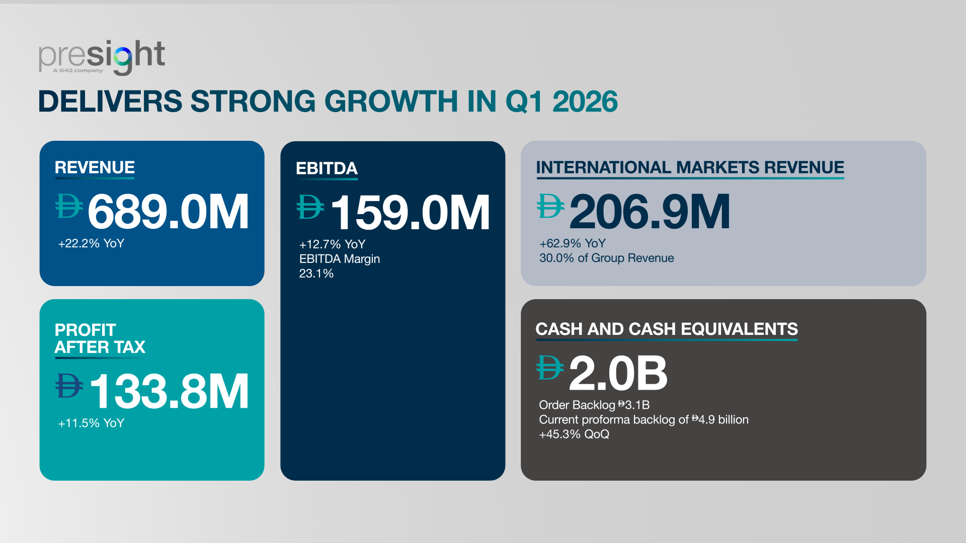 Presight Delivers 22.2% Revenue Increase and Double-Digit Growth in EBITDA and Profit After Tax in Q1-2026
